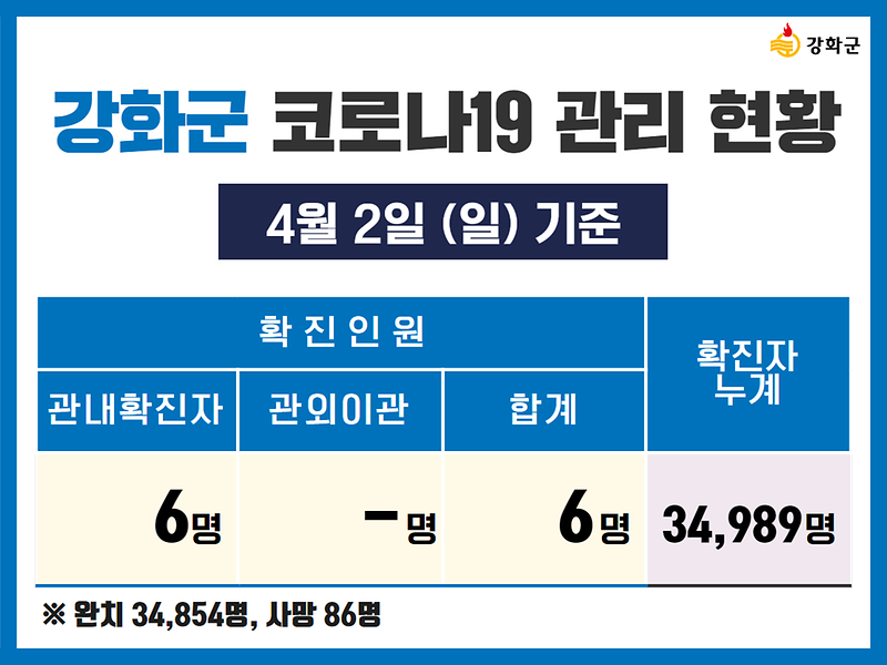  4/2(일) 기준 강화군 코로나19 관리현황을 알려드립니다. 사진